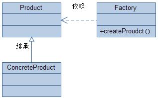 设计模式简单工厂vs工厂方法